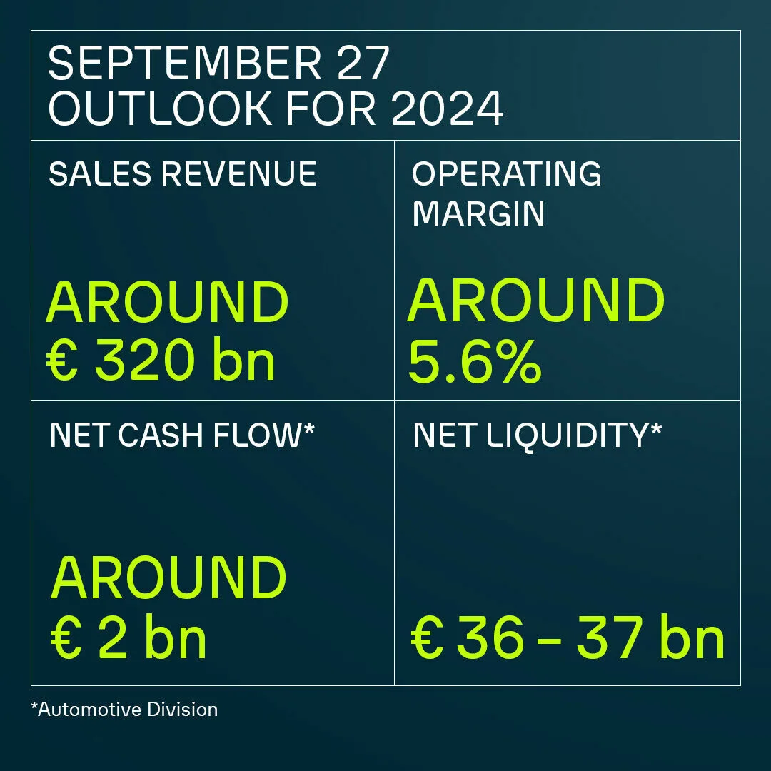 2024 outlook for the automotive sector, showing revenue, operating margin, net cash flow, and net liquidity. Projected values in billions of euros.