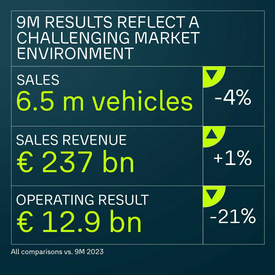 9-month results reflecting the challenging market environment. Comparison of sales figures, revenue, and operating result with percentage changes compared to the previous year.